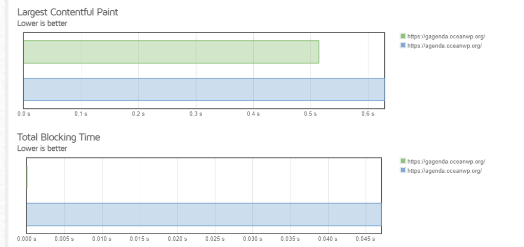 elementor vs gutenberg: gtmetrix side by side comparison